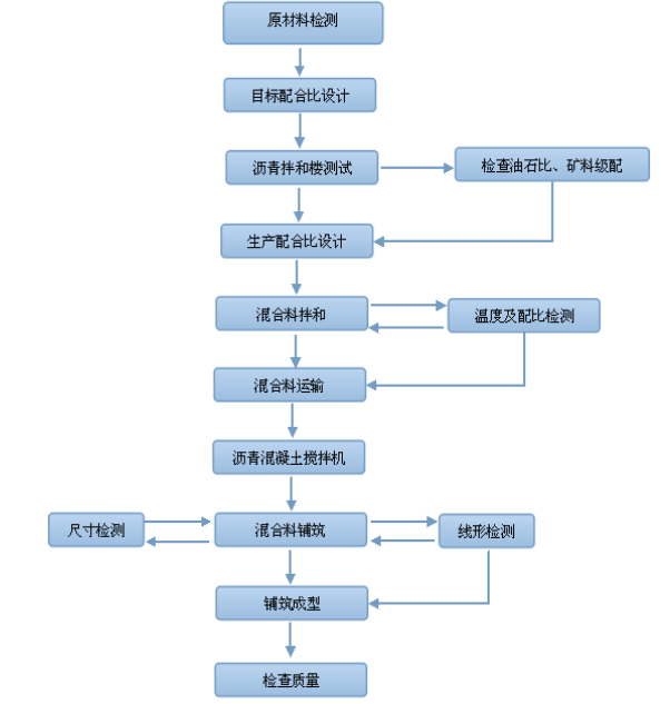 瀝青混凝土攔水帶機施工流程